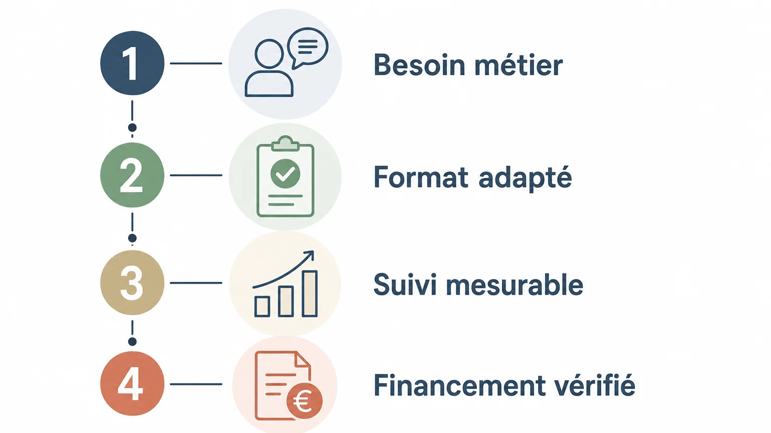 Checklist des critères de choix d’une formation linguistique professionnelle