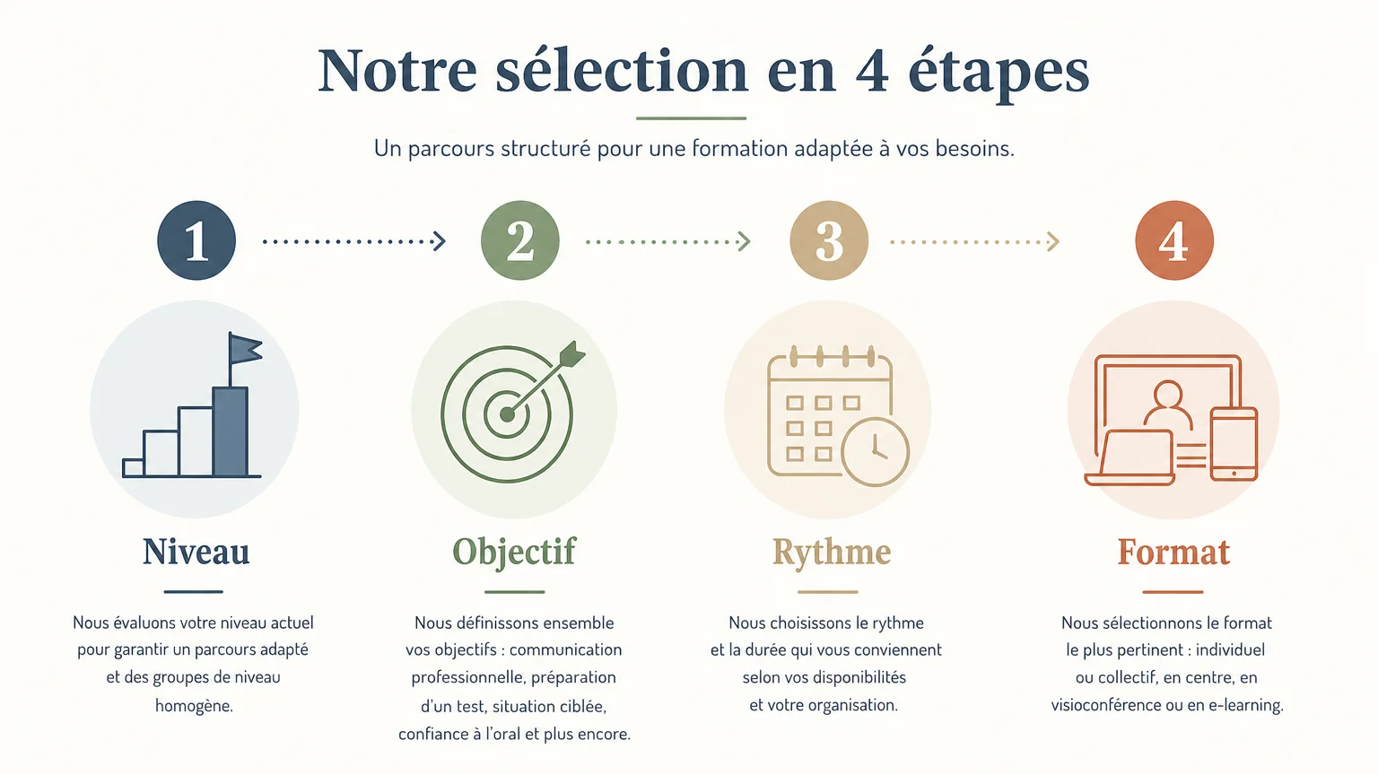 Critères pour choisir une formation de français personnalisée