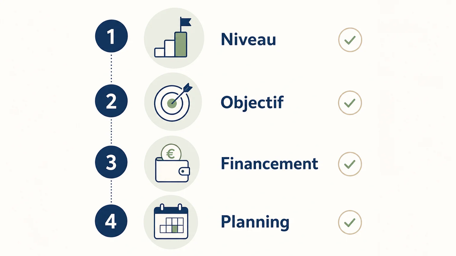 Checklist en quatre étapes pour préparer une demande de formation de français