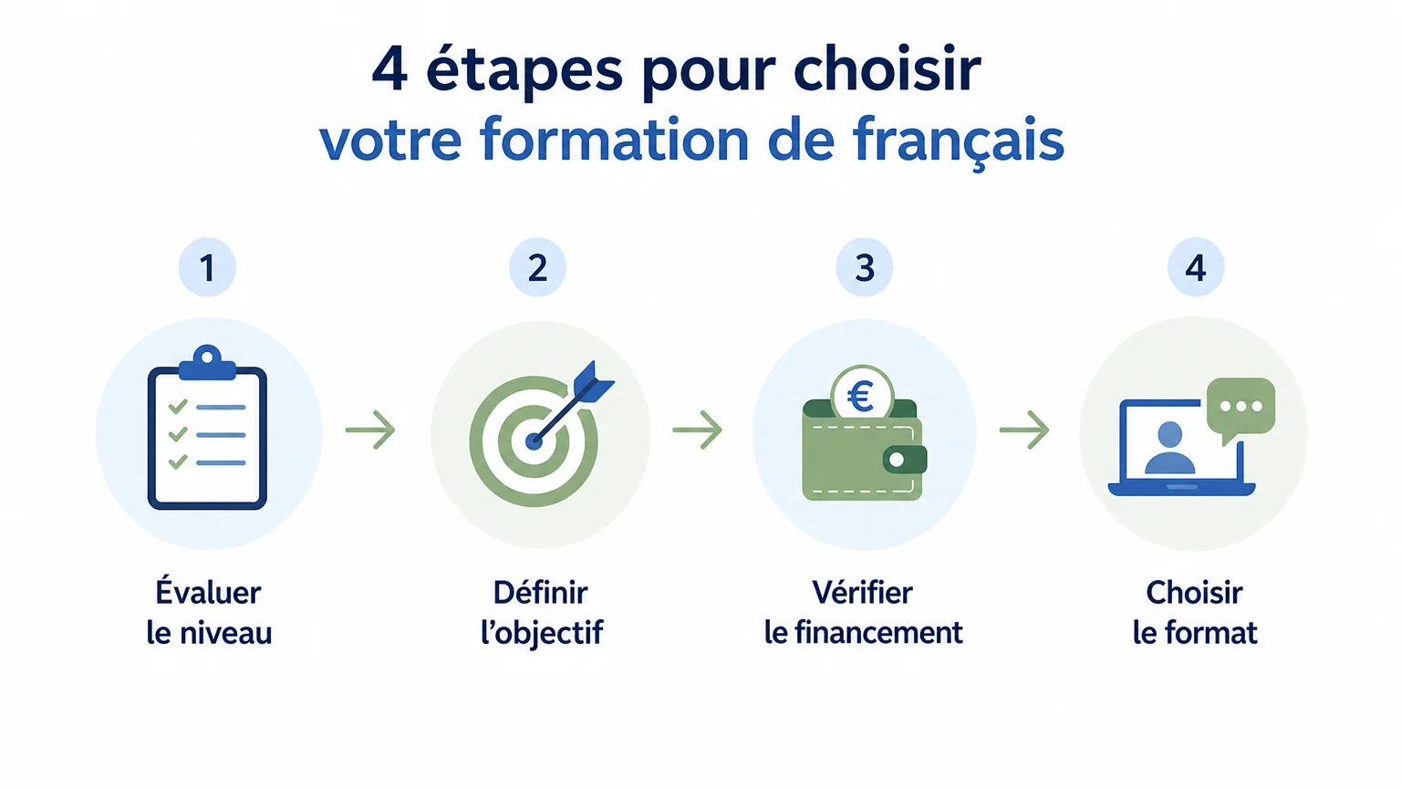Préparer une formation de français avec France Travail
