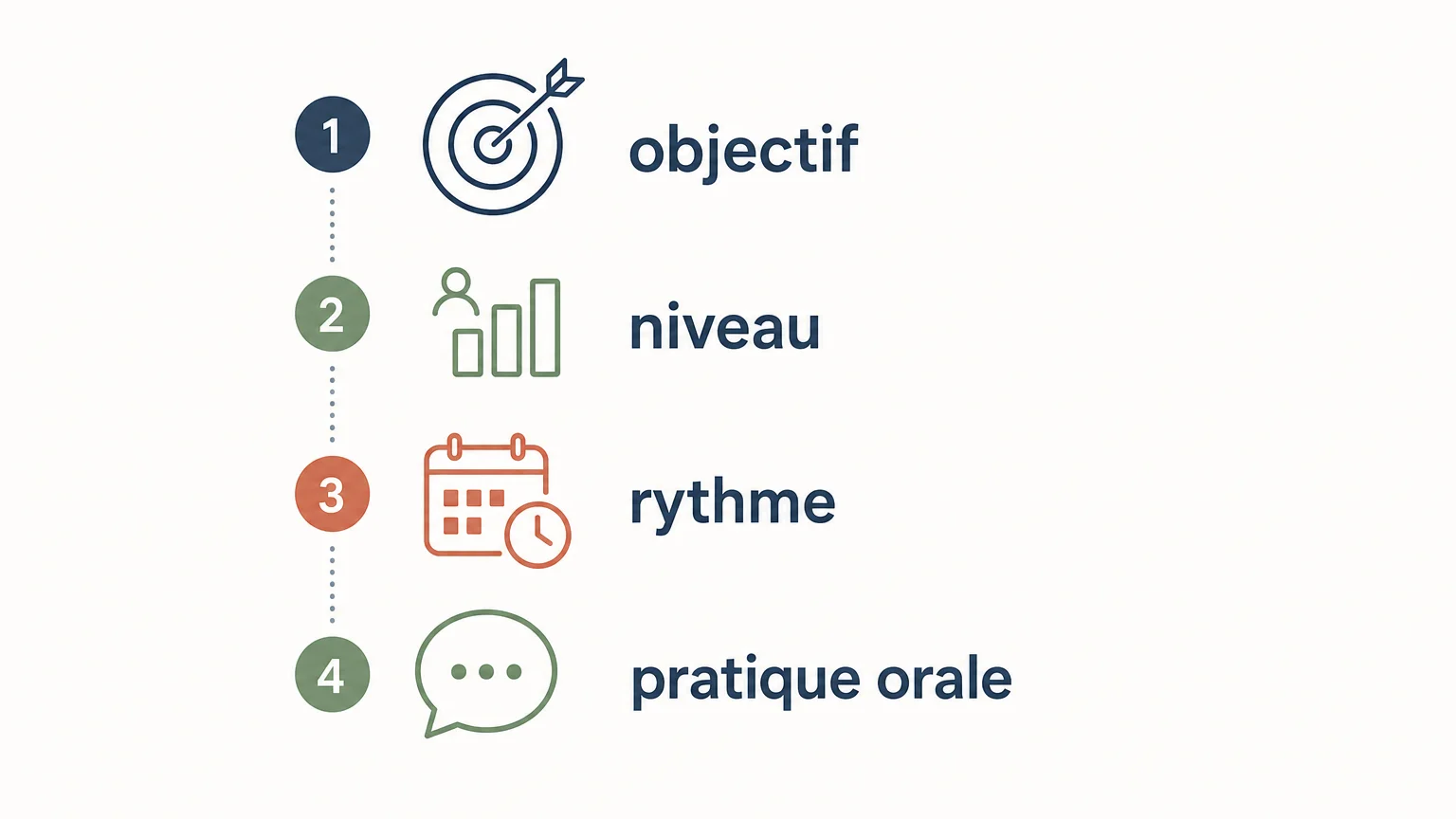 Checklist des critères pour choisir une formation d’arabe