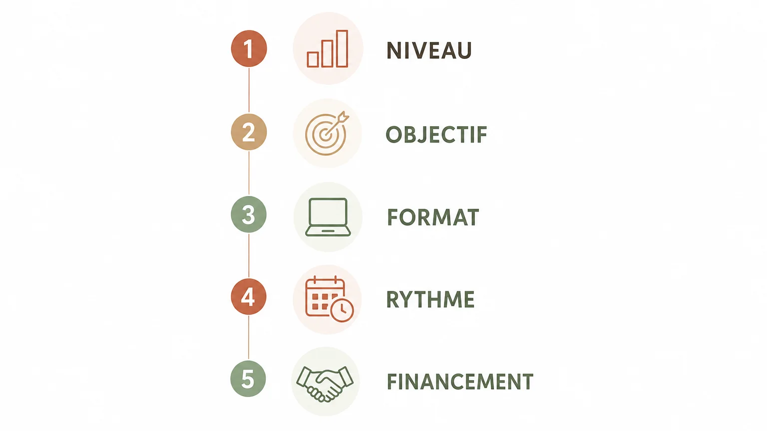Checklist pour choisir un cours d’espagnol combinant groupe et individuel