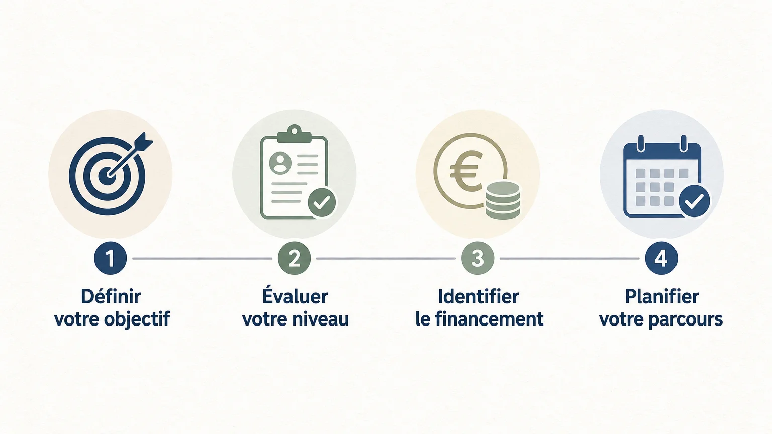 Checklist pour choisir une formation de français financée